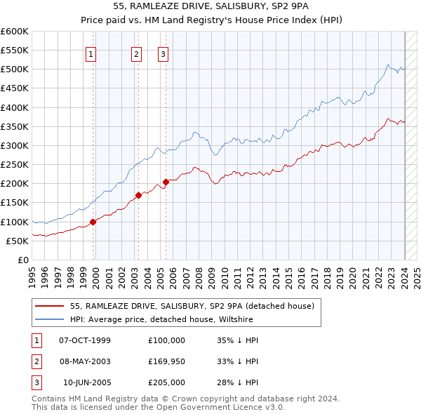 55, RAMLEAZE DRIVE, SALISBURY, SP2 9PA: Price paid vs HM Land Registry's House Price Index