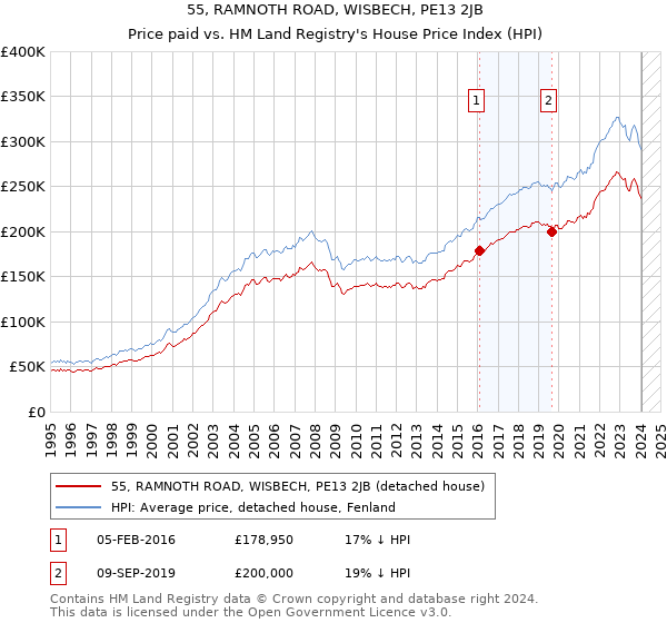 55, RAMNOTH ROAD, WISBECH, PE13 2JB: Price paid vs HM Land Registry's House Price Index