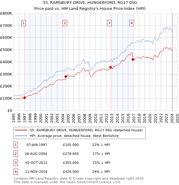 55, RAMSBURY DRIVE, HUNGERFORD, RG17 0SG: Price paid vs HM Land Registry's House Price Index