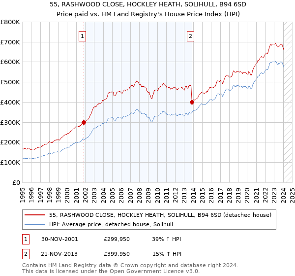 55, RASHWOOD CLOSE, HOCKLEY HEATH, SOLIHULL, B94 6SD: Price paid vs HM Land Registry's House Price Index