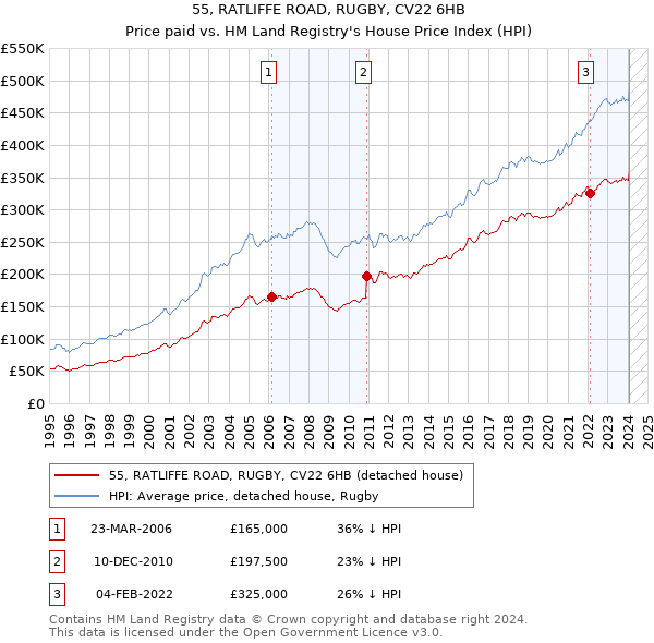 55, RATLIFFE ROAD, RUGBY, CV22 6HB: Price paid vs HM Land Registry's House Price Index