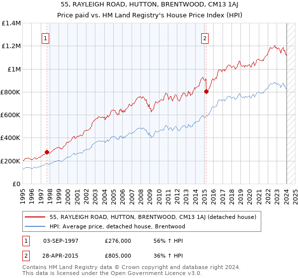 55, RAYLEIGH ROAD, HUTTON, BRENTWOOD, CM13 1AJ: Price paid vs HM Land Registry's House Price Index