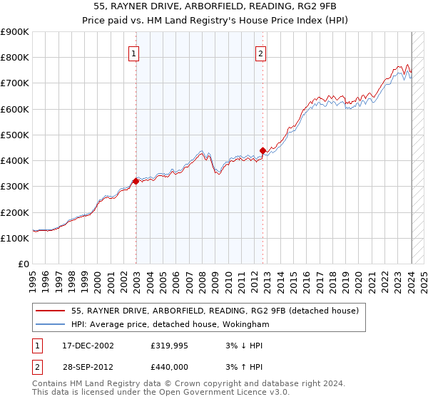 55, RAYNER DRIVE, ARBORFIELD, READING, RG2 9FB: Price paid vs HM Land Registry's House Price Index