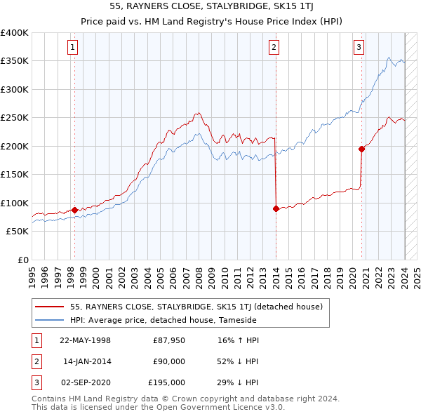 55, RAYNERS CLOSE, STALYBRIDGE, SK15 1TJ: Price paid vs HM Land Registry's House Price Index