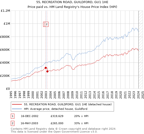 55, RECREATION ROAD, GUILDFORD, GU1 1HE: Price paid vs HM Land Registry's House Price Index