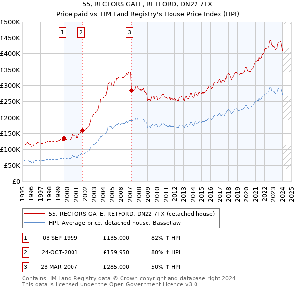 55, RECTORS GATE, RETFORD, DN22 7TX: Price paid vs HM Land Registry's House Price Index