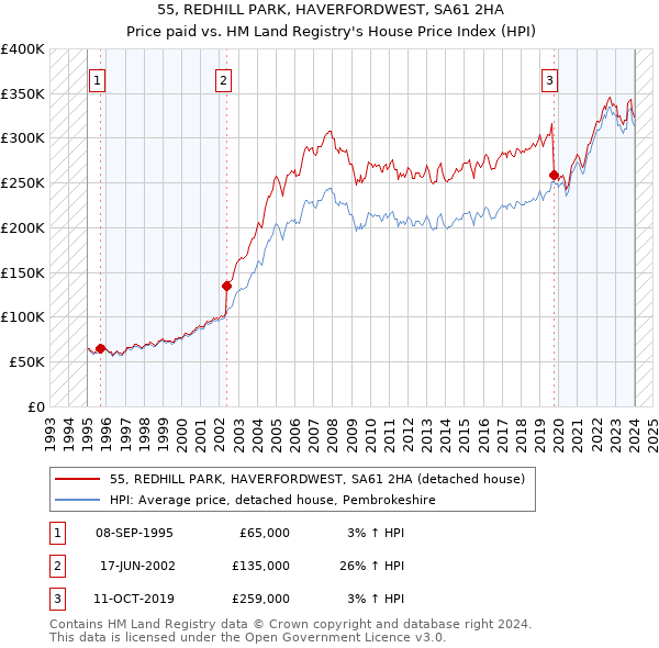 55, REDHILL PARK, HAVERFORDWEST, SA61 2HA: Price paid vs HM Land Registry's House Price Index