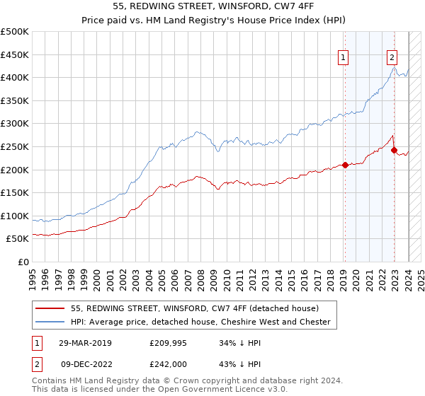 55, REDWING STREET, WINSFORD, CW7 4FF: Price paid vs HM Land Registry's House Price Index