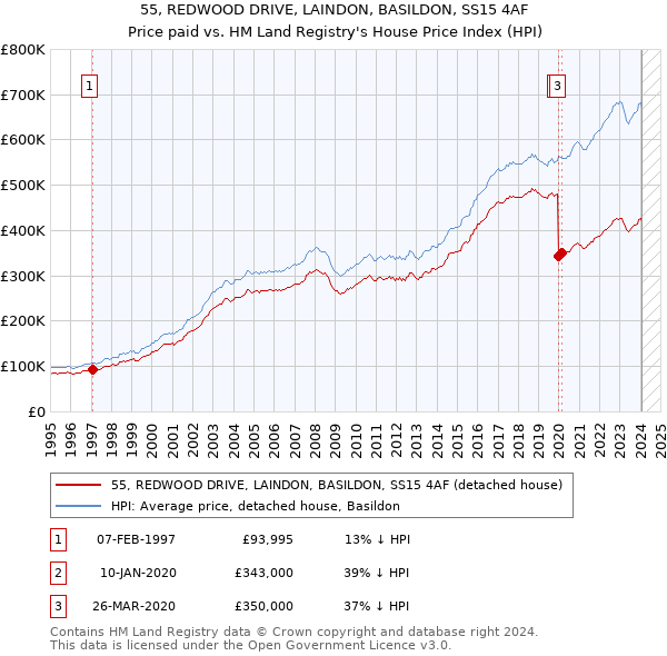 55, REDWOOD DRIVE, LAINDON, BASILDON, SS15 4AF: Price paid vs HM Land Registry's House Price Index