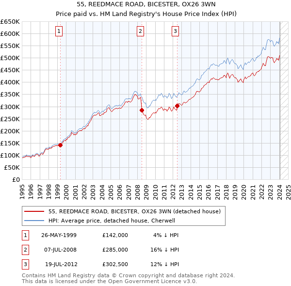 55, REEDMACE ROAD, BICESTER, OX26 3WN: Price paid vs HM Land Registry's House Price Index