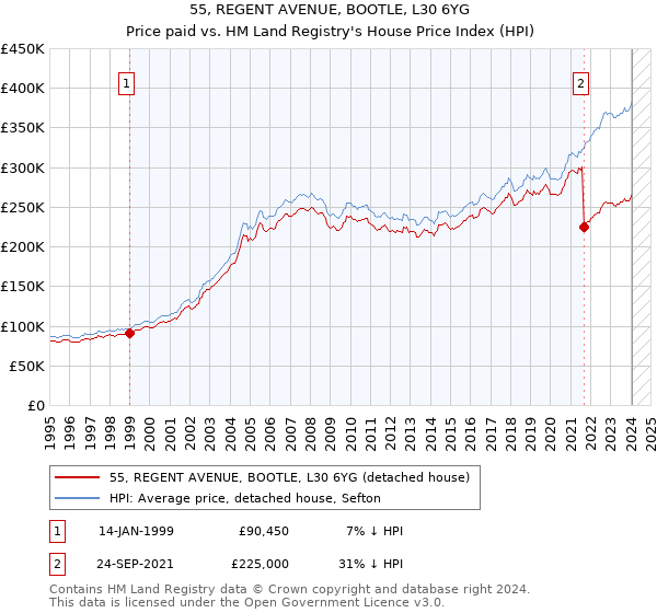 55, REGENT AVENUE, BOOTLE, L30 6YG: Price paid vs HM Land Registry's House Price Index