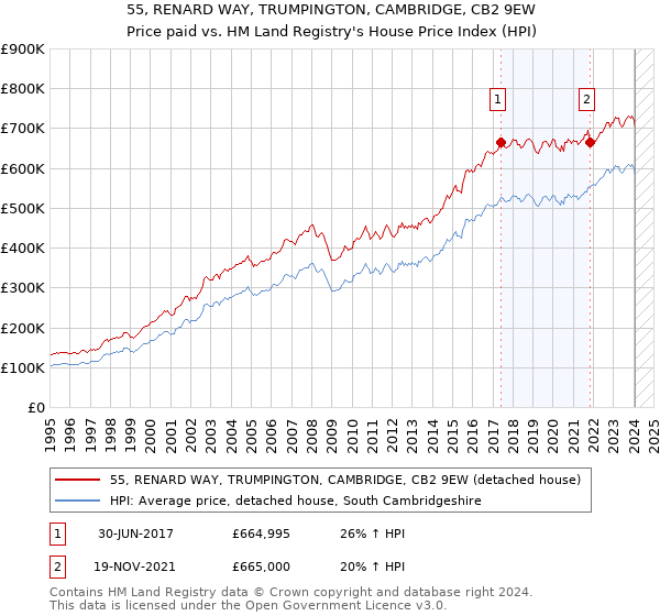 55, RENARD WAY, TRUMPINGTON, CAMBRIDGE, CB2 9EW: Price paid vs HM Land Registry's House Price Index