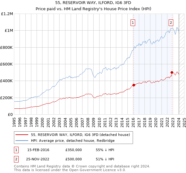 55, RESERVOIR WAY, ILFORD, IG6 3FD: Price paid vs HM Land Registry's House Price Index