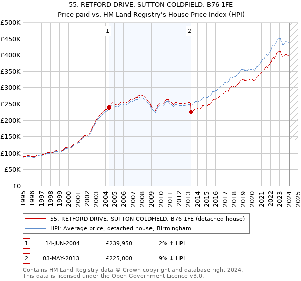 55, RETFORD DRIVE, SUTTON COLDFIELD, B76 1FE: Price paid vs HM Land Registry's House Price Index