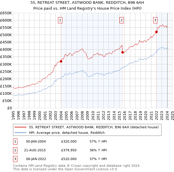 55, RETREAT STREET, ASTWOOD BANK, REDDITCH, B96 6AH: Price paid vs HM Land Registry's House Price Index