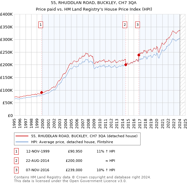 55, RHUDDLAN ROAD, BUCKLEY, CH7 3QA: Price paid vs HM Land Registry's House Price Index