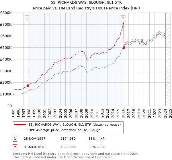 55, RICHARDS WAY, SLOUGH, SL1 5TR: Price paid vs HM Land Registry's House Price Index
