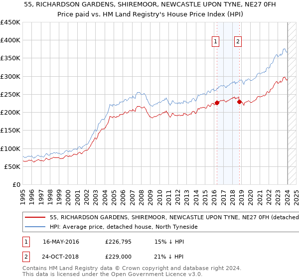 55, RICHARDSON GARDENS, SHIREMOOR, NEWCASTLE UPON TYNE, NE27 0FH: Price paid vs HM Land Registry's House Price Index