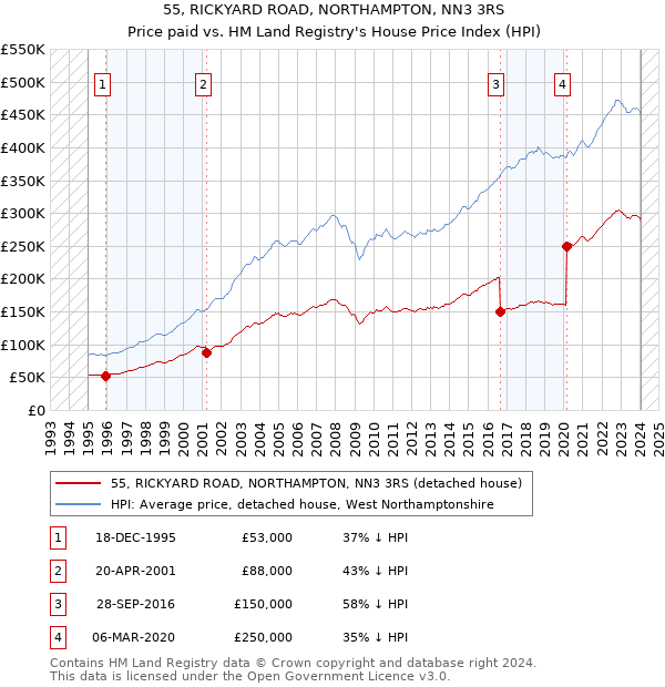 55, RICKYARD ROAD, NORTHAMPTON, NN3 3RS: Price paid vs HM Land Registry's House Price Index