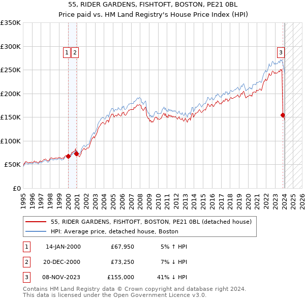 55, RIDER GARDENS, FISHTOFT, BOSTON, PE21 0BL: Price paid vs HM Land Registry's House Price Index