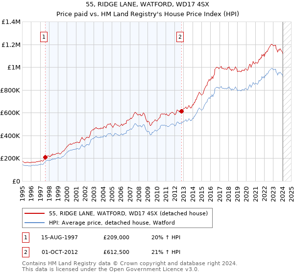 55, RIDGE LANE, WATFORD, WD17 4SX: Price paid vs HM Land Registry's House Price Index
