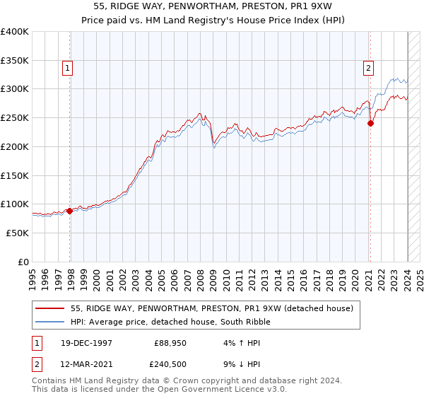 55, RIDGE WAY, PENWORTHAM, PRESTON, PR1 9XW: Price paid vs HM Land Registry's House Price Index