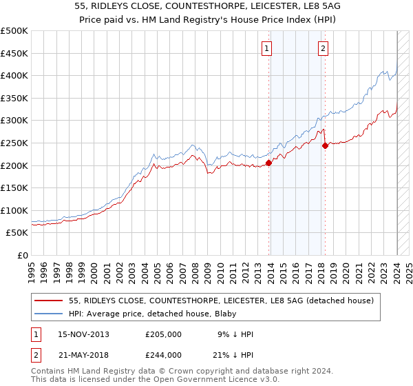 55, RIDLEYS CLOSE, COUNTESTHORPE, LEICESTER, LE8 5AG: Price paid vs HM Land Registry's House Price Index