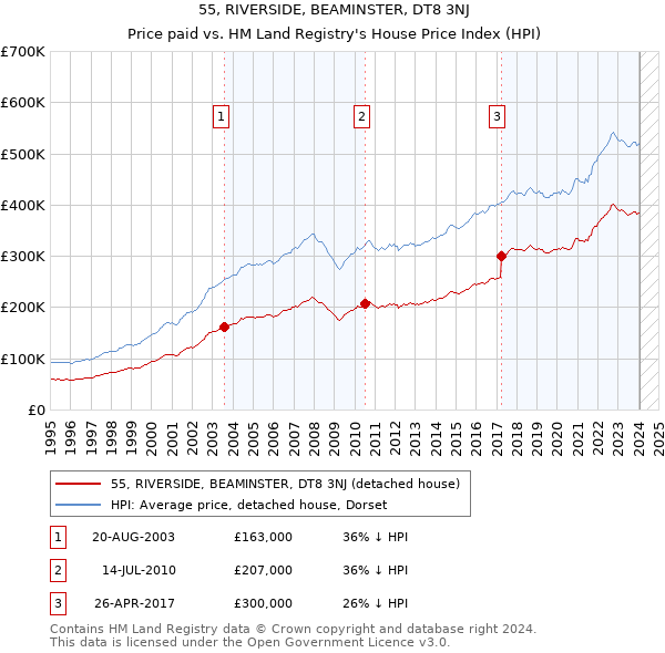 55, RIVERSIDE, BEAMINSTER, DT8 3NJ: Price paid vs HM Land Registry's House Price Index