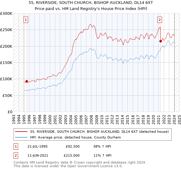 55, RIVERSIDE, SOUTH CHURCH, BISHOP AUCKLAND, DL14 6XT: Price paid vs HM Land Registry's House Price Index