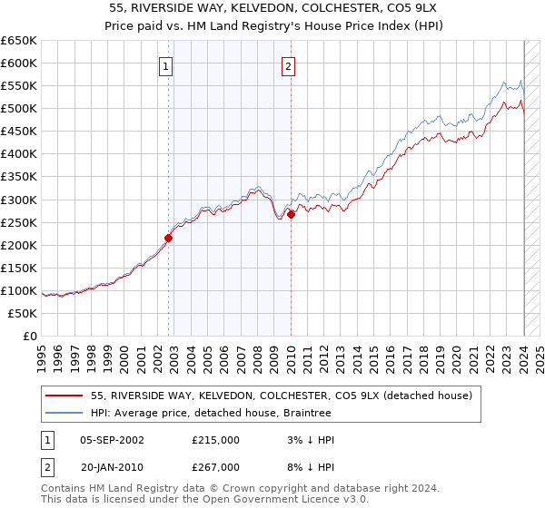 55, RIVERSIDE WAY, KELVEDON, COLCHESTER, CO5 9LX: Price paid vs HM Land Registry's House Price Index