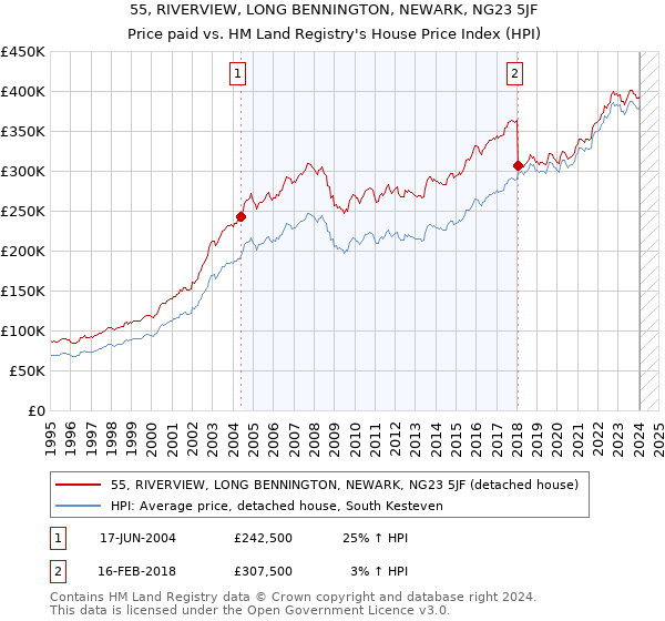 55, RIVERVIEW, LONG BENNINGTON, NEWARK, NG23 5JF: Price paid vs HM Land Registry's House Price Index