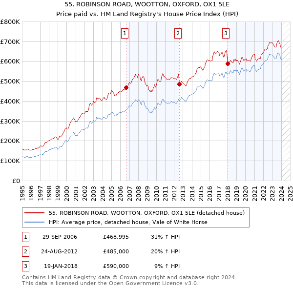55, ROBINSON ROAD, WOOTTON, OXFORD, OX1 5LE: Price paid vs HM Land Registry's House Price Index