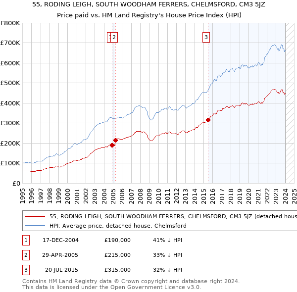 55, RODING LEIGH, SOUTH WOODHAM FERRERS, CHELMSFORD, CM3 5JZ: Price paid vs HM Land Registry's House Price Index