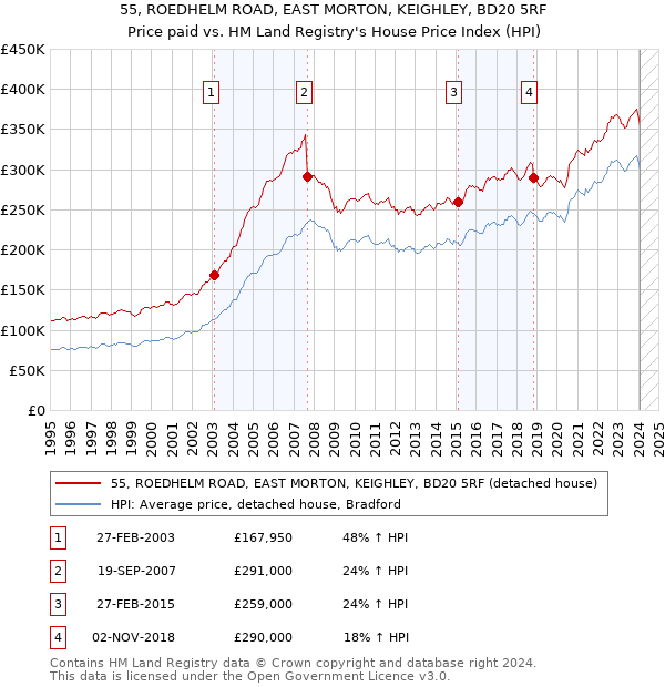 55, ROEDHELM ROAD, EAST MORTON, KEIGHLEY, BD20 5RF: Price paid vs HM Land Registry's House Price Index