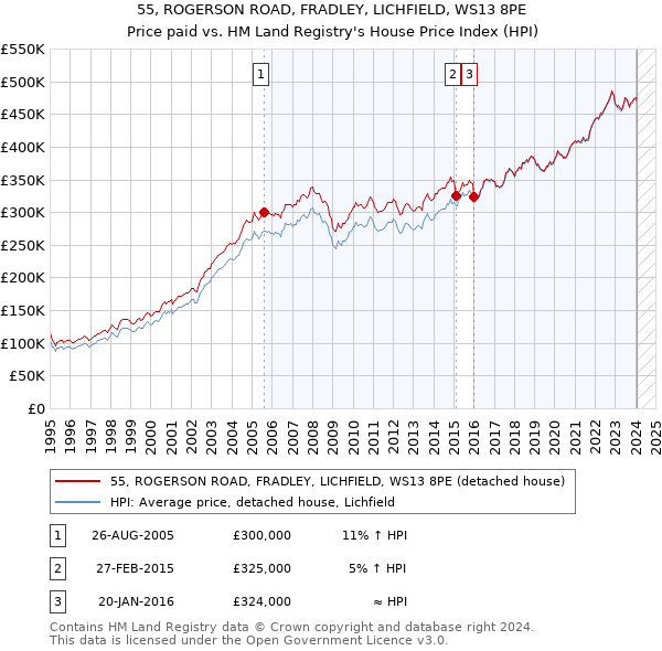 55, ROGERSON ROAD, FRADLEY, LICHFIELD, WS13 8PE: Price paid vs HM Land Registry's House Price Index