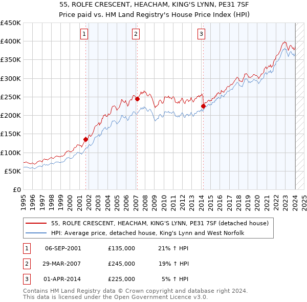 55, ROLFE CRESCENT, HEACHAM, KING'S LYNN, PE31 7SF: Price paid vs HM Land Registry's House Price Index