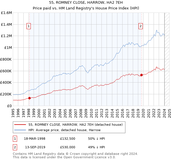 55, ROMNEY CLOSE, HARROW, HA2 7EH: Price paid vs HM Land Registry's House Price Index