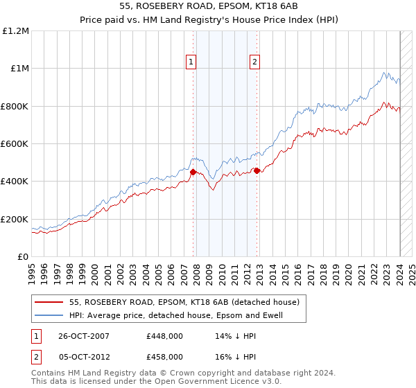 55, ROSEBERY ROAD, EPSOM, KT18 6AB: Price paid vs HM Land Registry's House Price Index