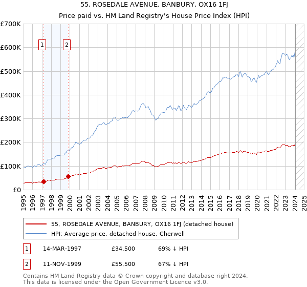 55, ROSEDALE AVENUE, BANBURY, OX16 1FJ: Price paid vs HM Land Registry's House Price Index