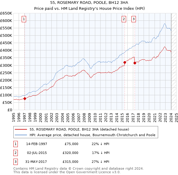 55, ROSEMARY ROAD, POOLE, BH12 3HA: Price paid vs HM Land Registry's House Price Index