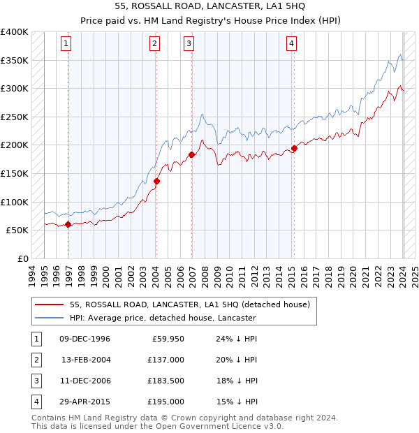 55, ROSSALL ROAD, LANCASTER, LA1 5HQ: Price paid vs HM Land Registry's House Price Index