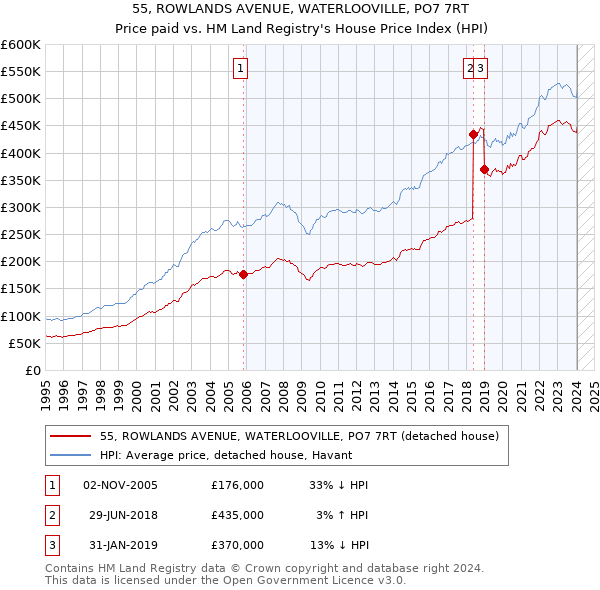55, ROWLANDS AVENUE, WATERLOOVILLE, PO7 7RT: Price paid vs HM Land Registry's House Price Index