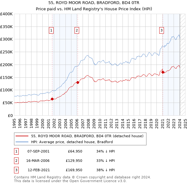 55, ROYD MOOR ROAD, BRADFORD, BD4 0TR: Price paid vs HM Land Registry's House Price Index