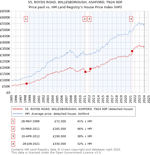 55, ROYDS ROAD, WILLESBOROUGH, ASHFORD, TN24 0DP: Price paid vs HM Land Registry's House Price Index