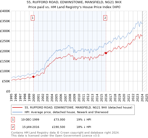 55, RUFFORD ROAD, EDWINSTOWE, MANSFIELD, NG21 9HX: Price paid vs HM Land Registry's House Price Index