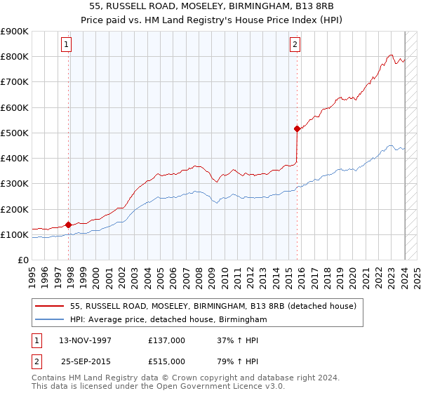 55, RUSSELL ROAD, MOSELEY, BIRMINGHAM, B13 8RB: Price paid vs HM Land Registry's House Price Index