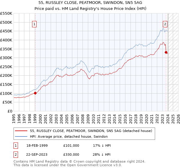 55, RUSSLEY CLOSE, PEATMOOR, SWINDON, SN5 5AG: Price paid vs HM Land Registry's House Price Index