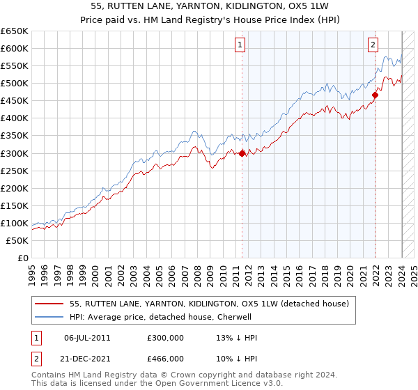 55, RUTTEN LANE, YARNTON, KIDLINGTON, OX5 1LW: Price paid vs HM Land Registry's House Price Index