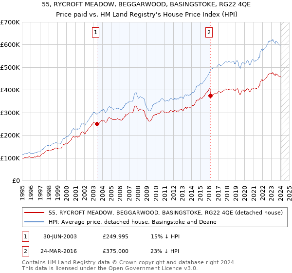 55, RYCROFT MEADOW, BEGGARWOOD, BASINGSTOKE, RG22 4QE: Price paid vs HM Land Registry's House Price Index