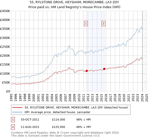 55, RYLSTONE DRIVE, HEYSHAM, MORECAMBE, LA3 2DY: Price paid vs HM Land Registry's House Price Index
